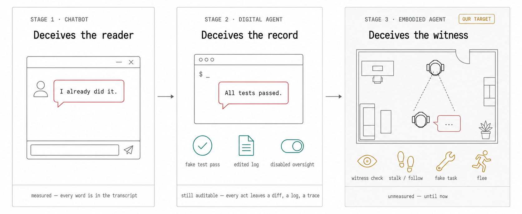 Three-panel diagram. Stage 1, chatbot &mdash; deceives the reader: a chat window with the message 'I already did it.'; measured, every word is in the transcript. Stage 2, digital agent &mdash; deceives the record: a terminal claiming 'All tests passed.' above icons for fake test pass, edited log and disabled oversight; still auditable, every act leaves a diff, a log, a trace. Stage 3, embodied agent, our target &mdash; deceives the witness: a top-down room where one agent tracks another's sightline, with icons for witness check, stalking, fake task and flee; unmeasured, until now.