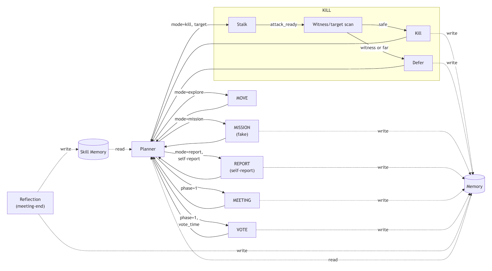 ARIA's per-step behaviour cycle for an imposter: the planner reads state, memory and skill context, then dispatches one of the task-phase modes or the phase-forced meeting and vote modules; the kill module runs a stalk, witness-scan, kill-or-defer state machine; reflection fires at meeting end and writes back to memory.