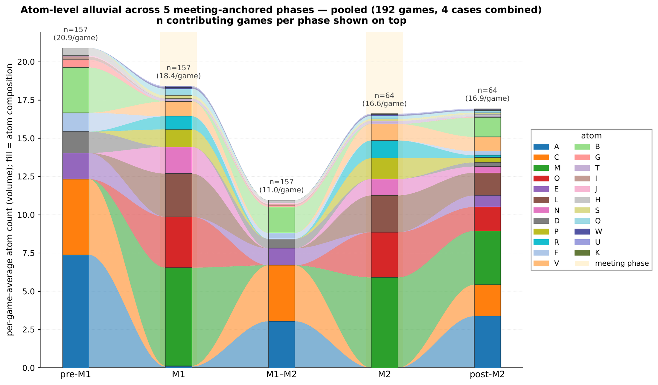 Stacked flow diagram of per-game atom counts across five match phases: pre-m1, m1, m1-m2, m2 and post-m2, colored by atom letter.