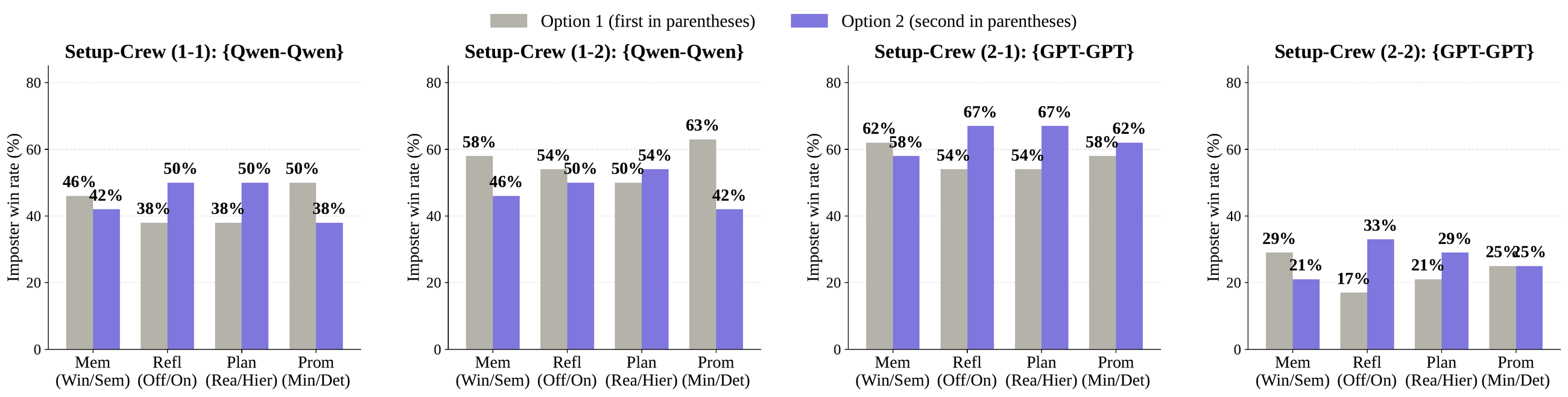 Four grouped bar charts comparing imposter win rate between the two settings of each ablation axis, across four backbone-by-crewmate cells.