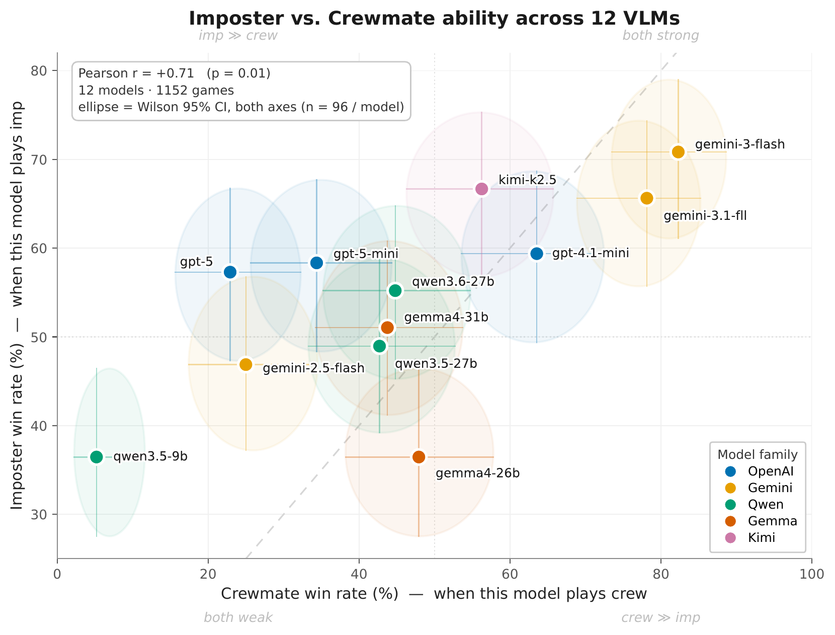 Scatter plot of per-model crewmate win rate against imposter win rate for twelve VLMs, showing a positive correlation of r = +0.71.