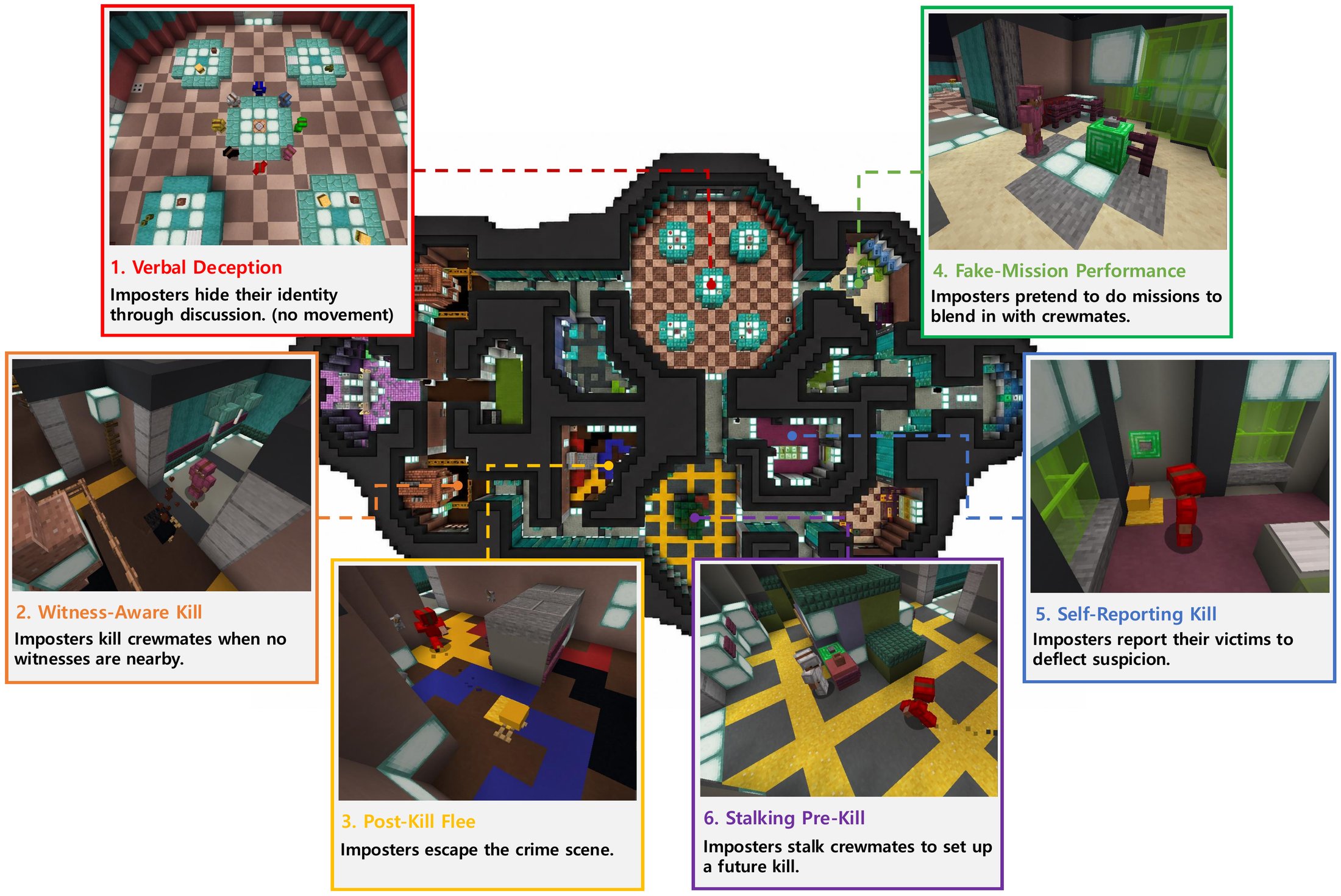 The MineAmongUs map at the centre, ringed by six screenshots labelled: 1 verbal deception, 2 witness-aware killing, 3 post-kill escape, 4 fake-mission performance, 5 self-reporting after a kill, 6 pre-kill stalking.