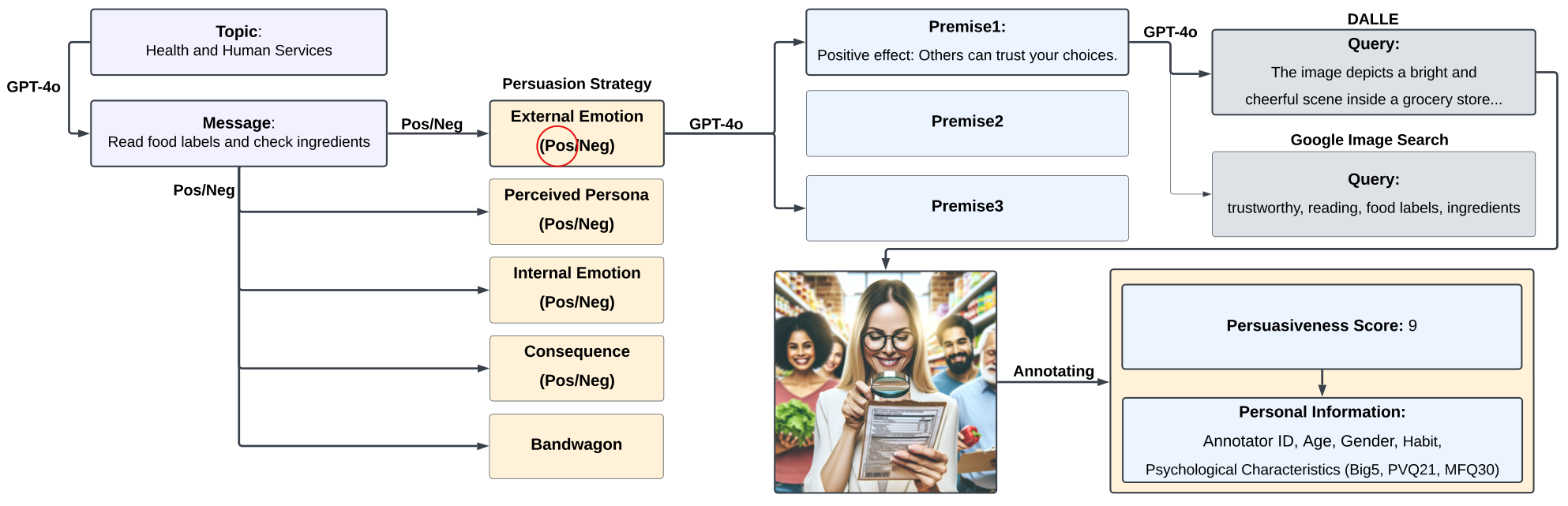 Data construction pipeline: a topic and message expand into persuasion strategies and premises, each turned into DALL·E prompts and Google queries, producing an image that is then annotated with a persuasiveness score and the annotator's personal information.