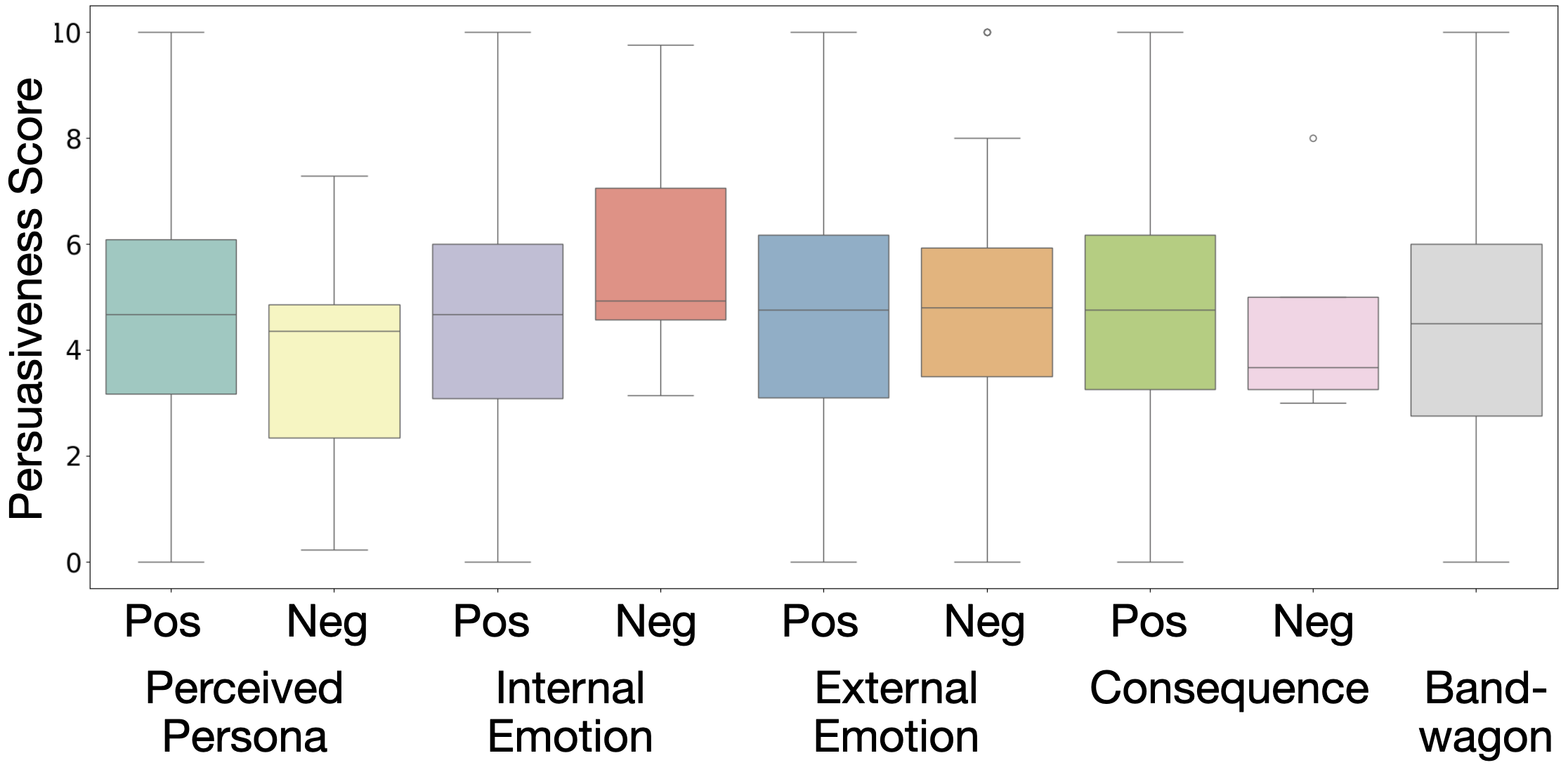 Box plot of persuasiveness scores across the nine persuasion strategies, split by positive and negative framing.